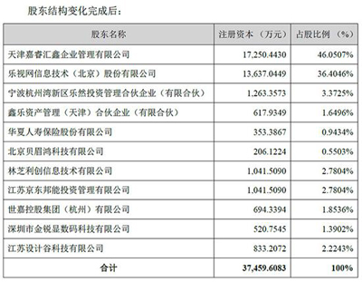 乐视可能失去乐融致新控制权,还被追讨14亿购股款 乐视可能失去乐融致新控制权,还被追讨14亿购股款