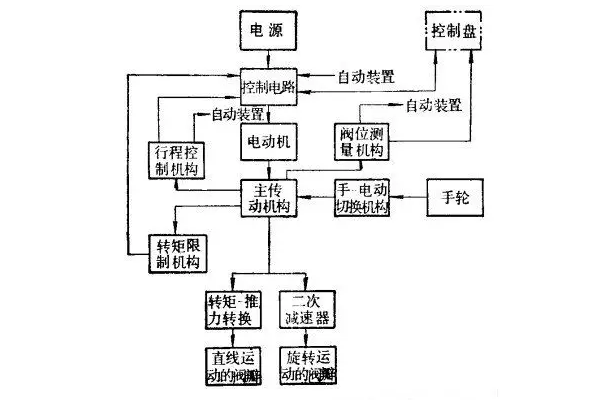电动阀门 电动阀门