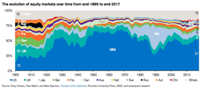 人类百年股票史:最终还是赌国运 人类百年股票史:最终还是赌国运