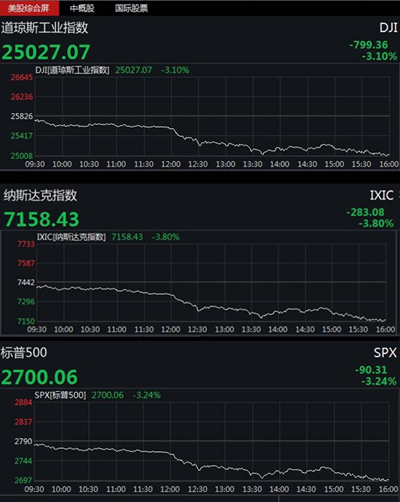 美股暴跌道指跌近800点，苹果、谷歌均跌逾4%