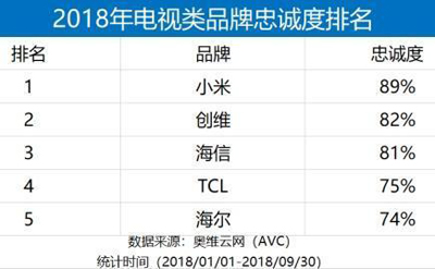 小米如何获得国内电视线上销量冠军？看看其1999元电视便知
