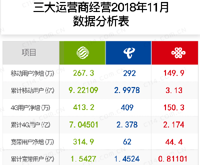 三大运营商11月份运营数据：中国联通的危机来临