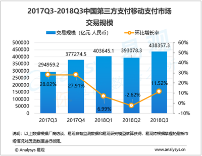 支付宝、腾讯进一步蚕食移动支付市场,线下场景争夺加剧 支付宝、腾讯进一步蚕食移动支付市场,线下场景争夺加剧
