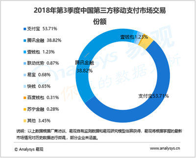 支付宝、腾讯进一步蚕食移动支付市场,线下场景争夺加剧 支付宝、腾讯进一步蚕食移动支付市场,线下场景争夺加剧