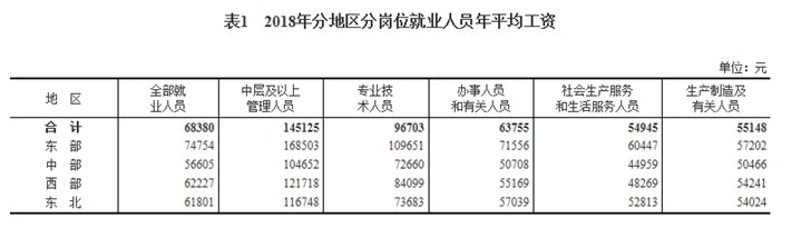 2018年规模以上企业平均工资出炉:IT业居首 image.png
