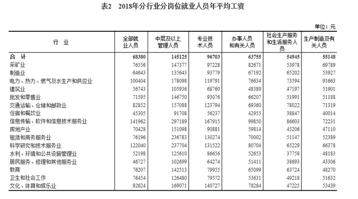 2018年规模以上企业平均工资出炉:IT业居首 image.png