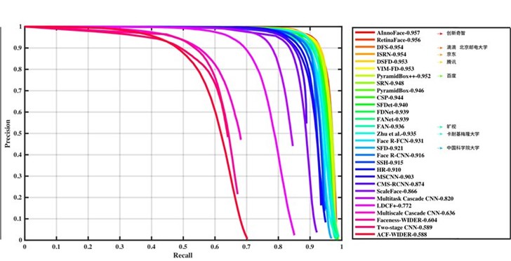 创新奇智勇夺人工智能顶级竞赛Wider Face人脸检测冠军