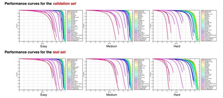 创新奇智勇夺人工智能顶级竞赛Wider Face人脸检测冠军