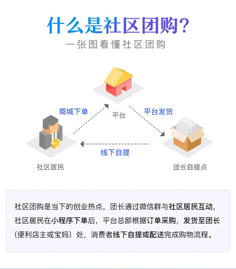 社区团购是什么,社区团购应该怎么做.jpg 社区团购是什么,社区团购应该怎么做.jpg