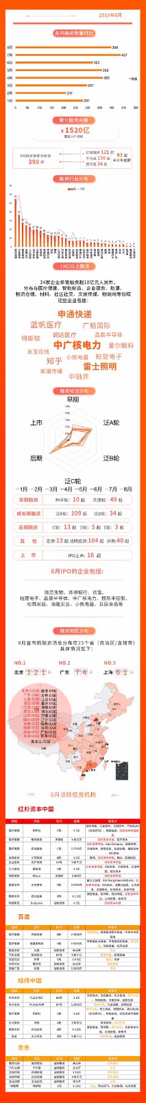 早期投资医疗、企服、教育开始上升！