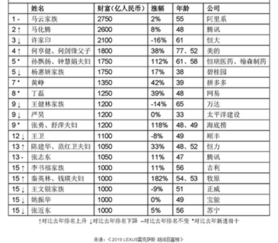 2019胡润百富榜前七拼多多黄峥:个人财富1350亿 2019胡润百富榜前七拼多多黄峥:个人财富1350亿