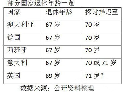 多国拟推迟养老金领取，退休年龄可突破“70岁大关”