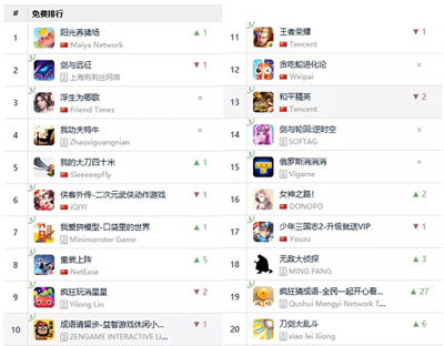 国内手游市场风起云涌，免费榜TOP20仅剩两款老游戏